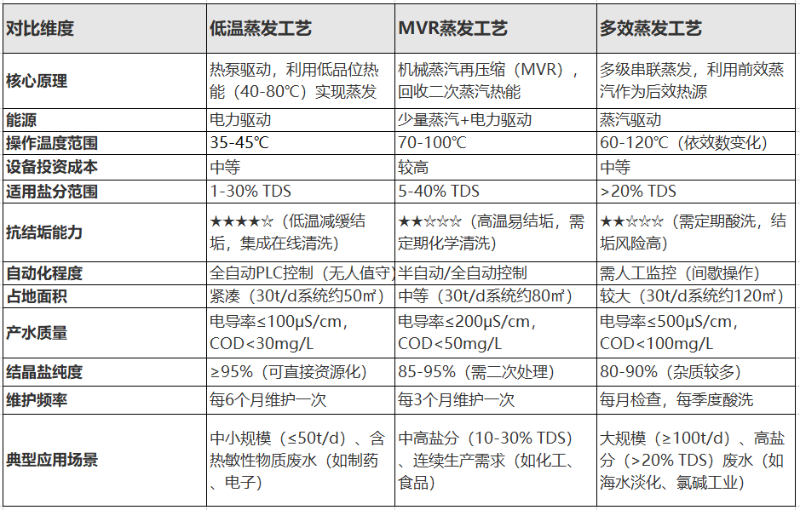 低溫蒸發(fā)、MVR蒸發(fā)、多效蒸發(fā)工藝對比 