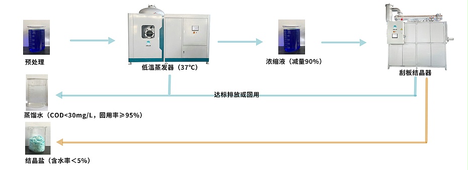 低溫蒸發(fā)結晶工藝流程