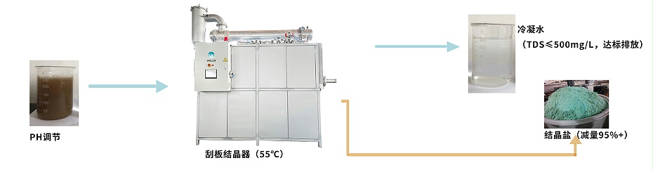 高鹽廢水蒸發(fā)結晶工藝流程